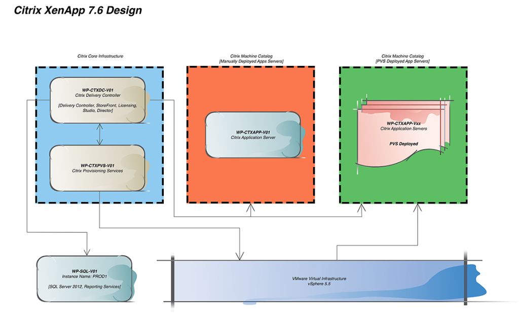 Citrix XenApp 7.6 Design