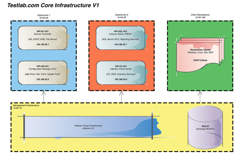 Test Lab Core Infrastructure V1