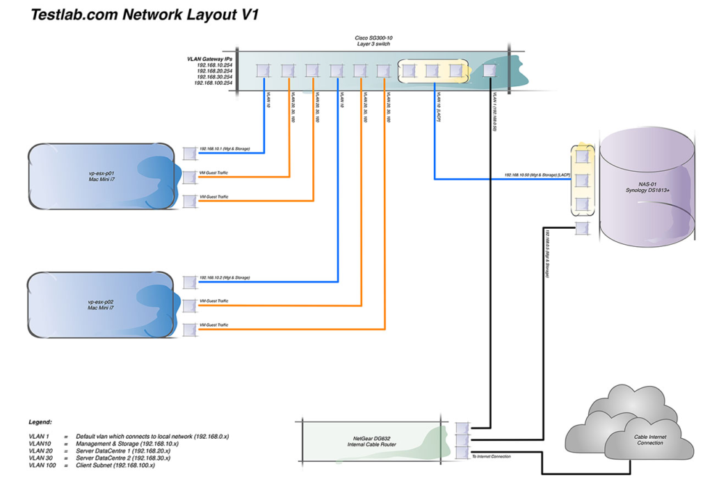 Test Lab Network Design