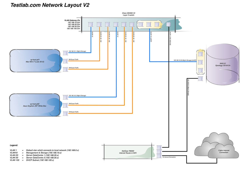 Testlab.com Network Design V2